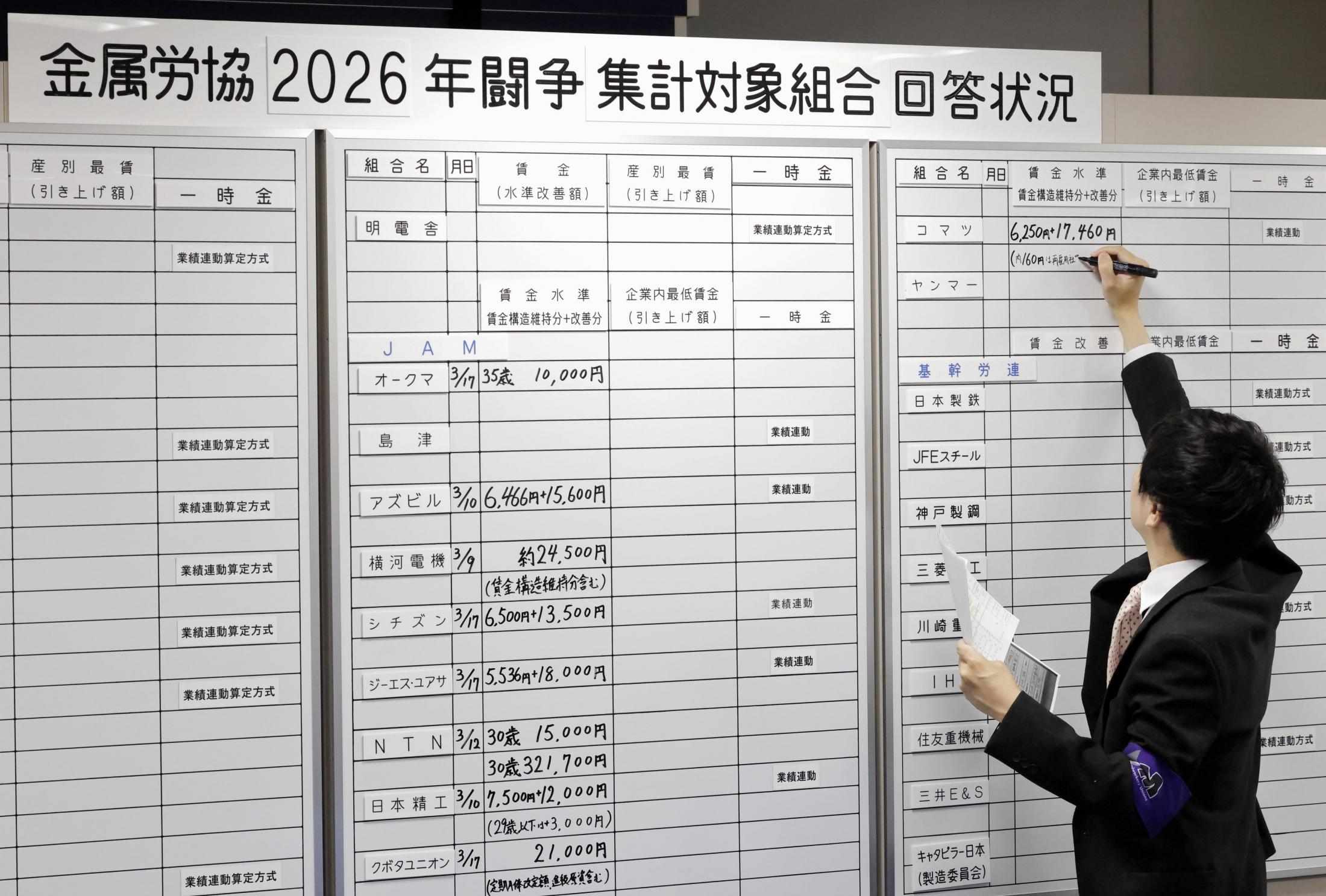 大手春闘、満額回答相次ぐ　賃上げ率5％確保へトヨタや日立（共同通信）