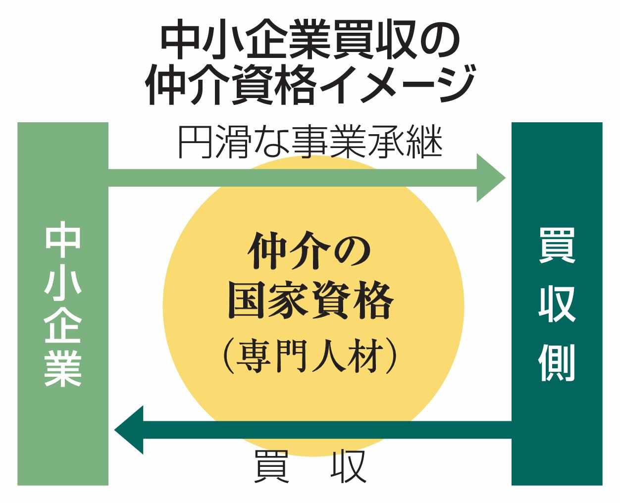 【独自】中小企業買収仲介に新資格　政府、悪質業者を排除（共同通信）