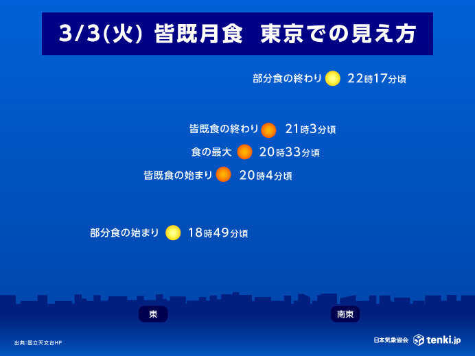 来週3月3日(火)の夜は皆既月食　観測時刻や当日の天気は?（tenki.jp）