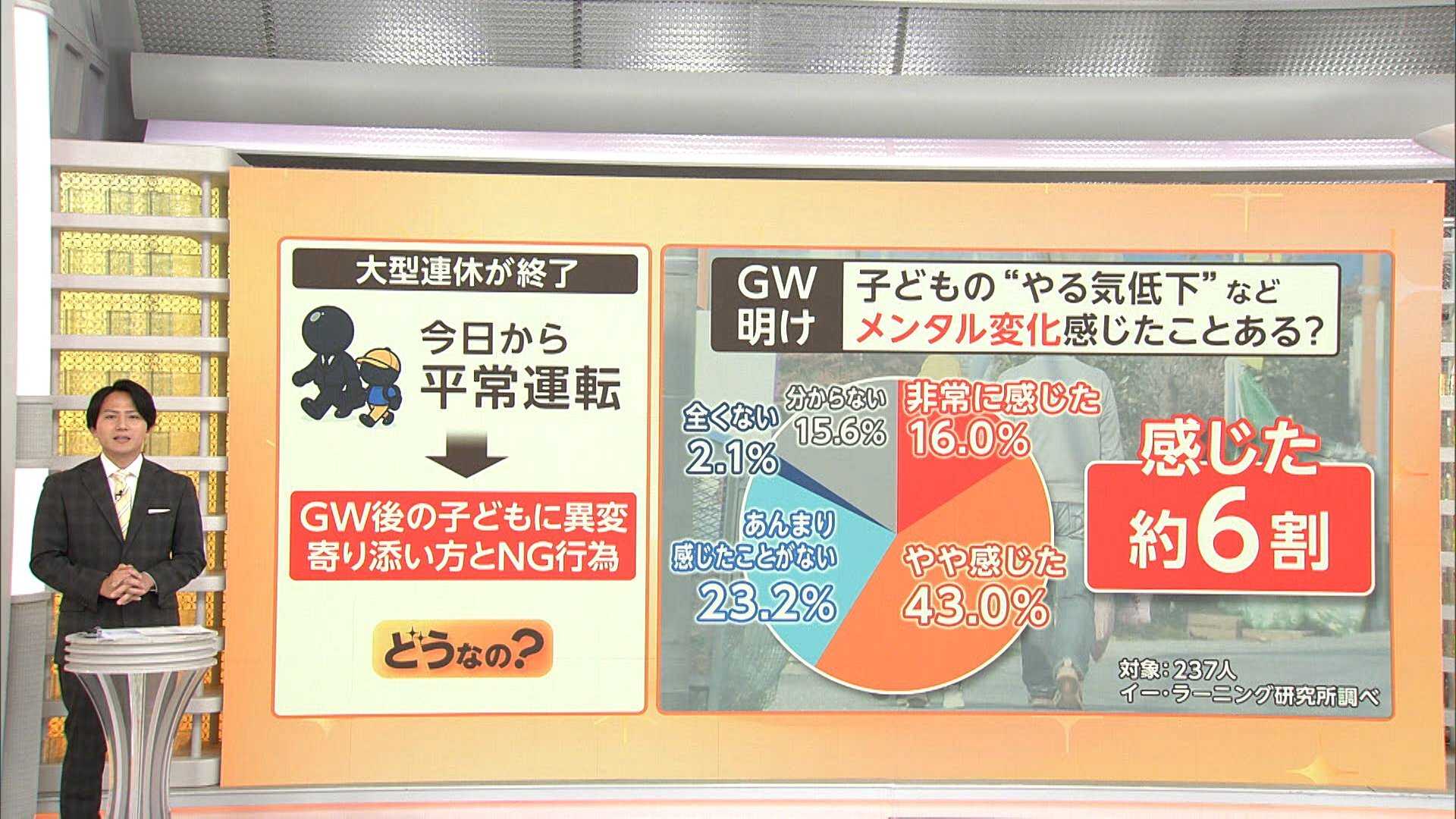 連休明けの子ども6割に“メンタル変化”「学校に行きたがらない」　声かけに他人と比較はNG　予定入れすぎず自由時間も（FNNプライムオンライン（フジテレビ系））