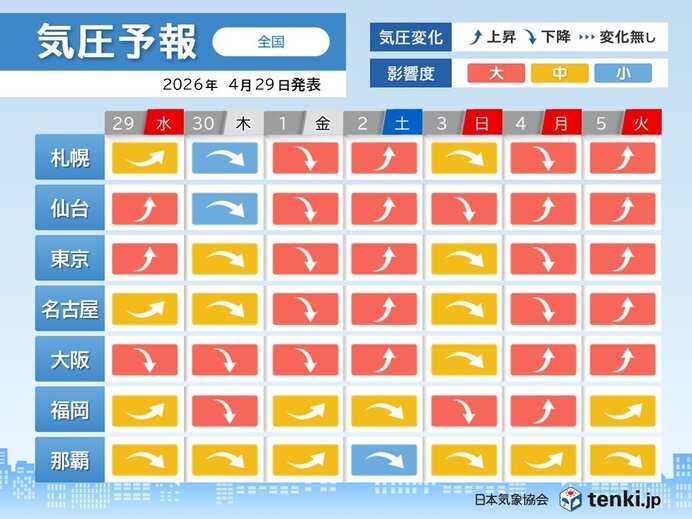 ゴールデンウィークは気圧の変動大　特に5月1日頃と4日頃は頭痛やめまいなど注意（tenki.jp）